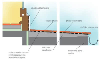 Taras z powierzchniowym odprowadzeniem wody ma izolację z tzw. mikrozapraw, wykonaną pod okładziną z płytek
